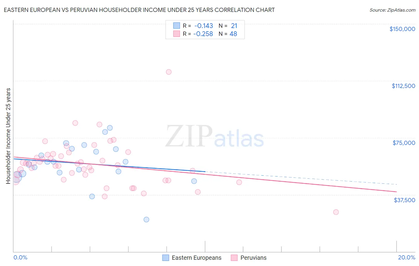 Eastern European vs Peruvian Householder Income Under 25 years
