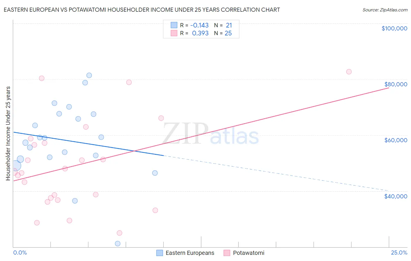 Eastern European vs Potawatomi Householder Income Under 25 years