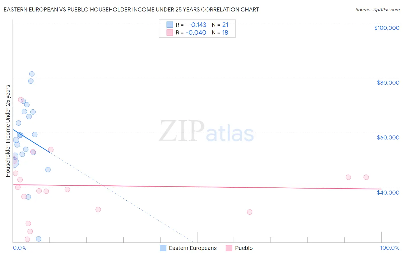 Eastern European vs Pueblo Householder Income Under 25 years