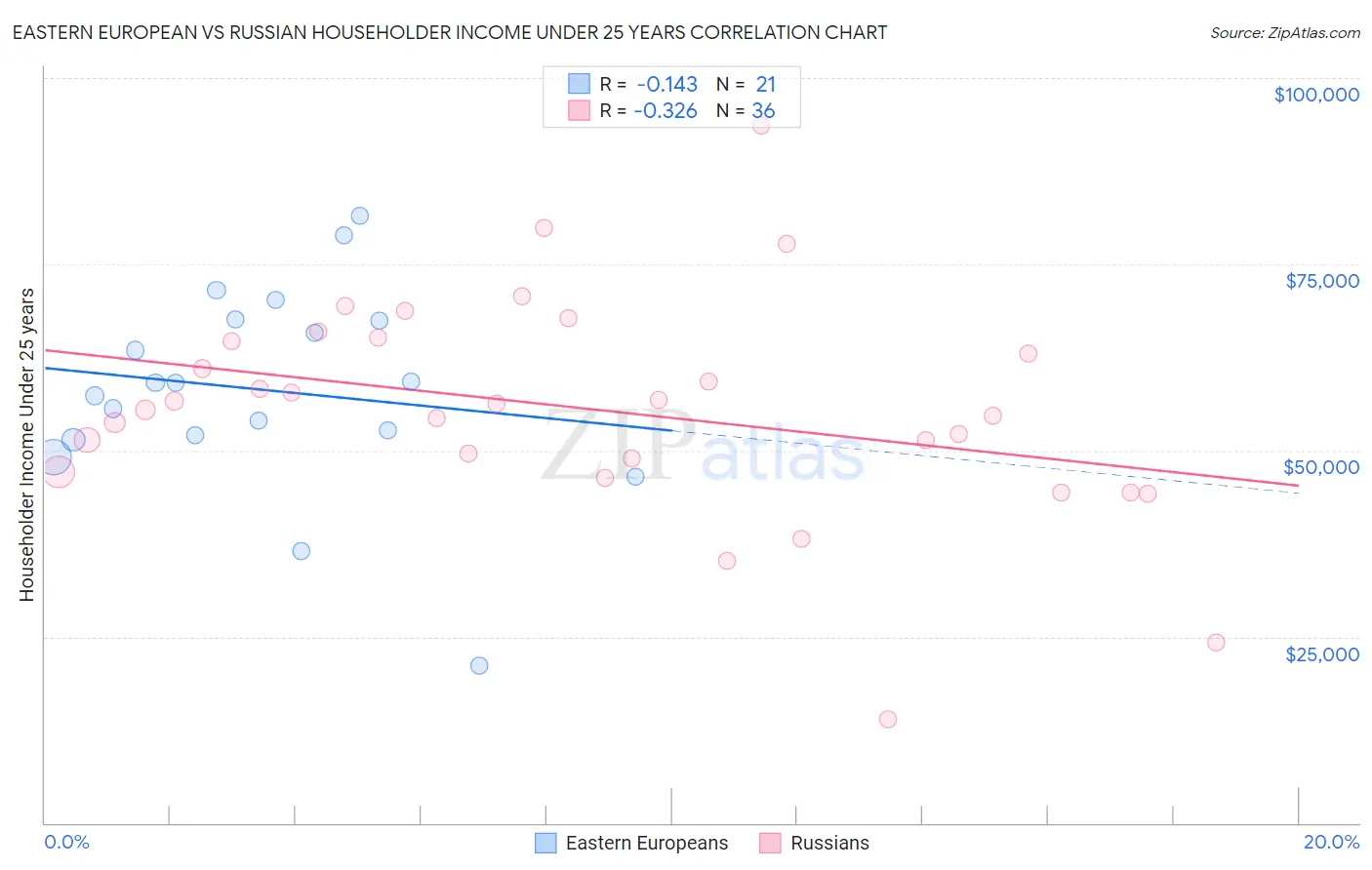 Eastern European vs Russian Householder Income Under 25 years