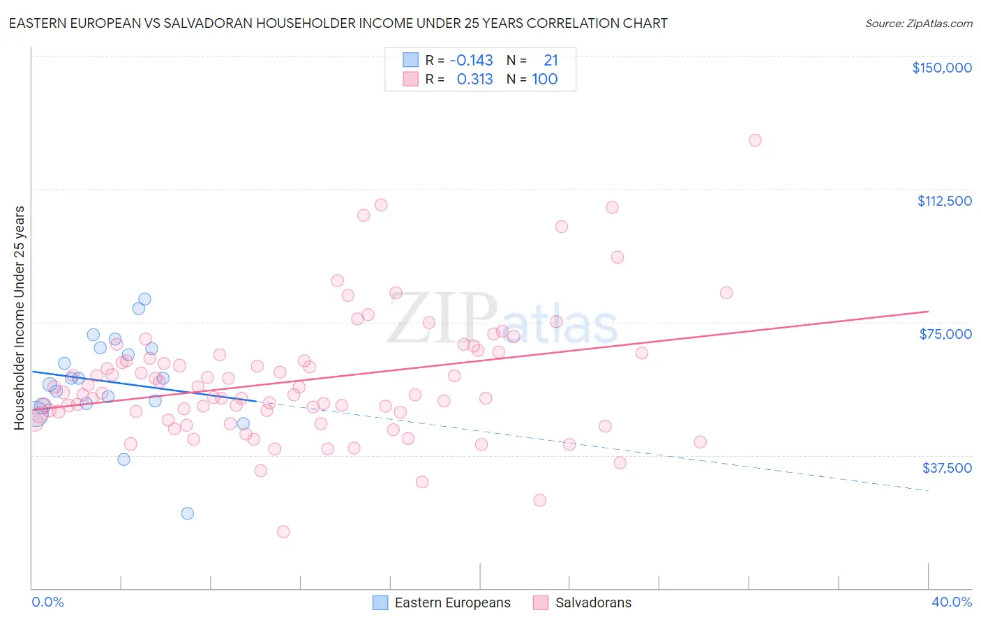 Eastern European vs Salvadoran Householder Income Under 25 years