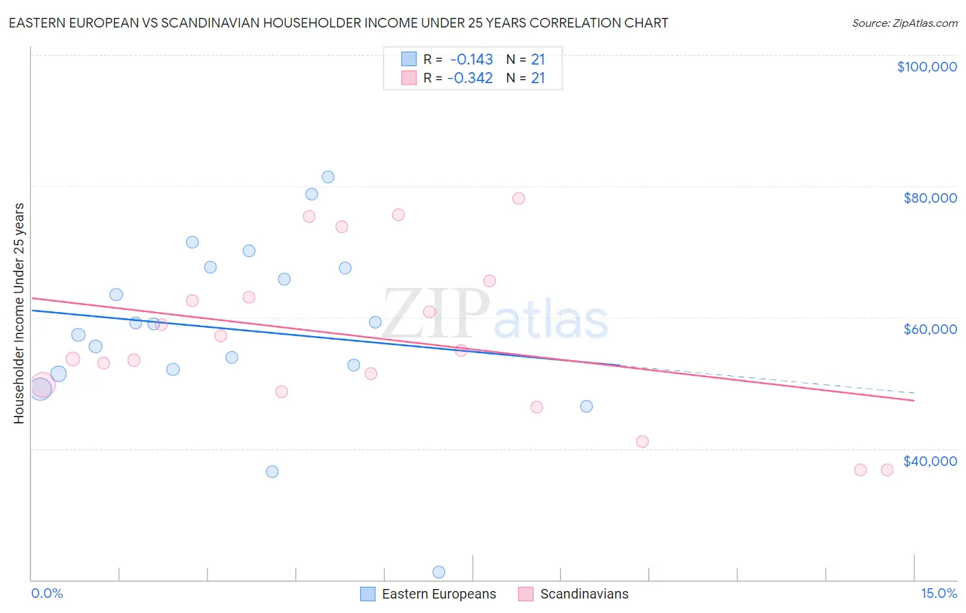 Eastern European vs Scandinavian Householder Income Under 25 years