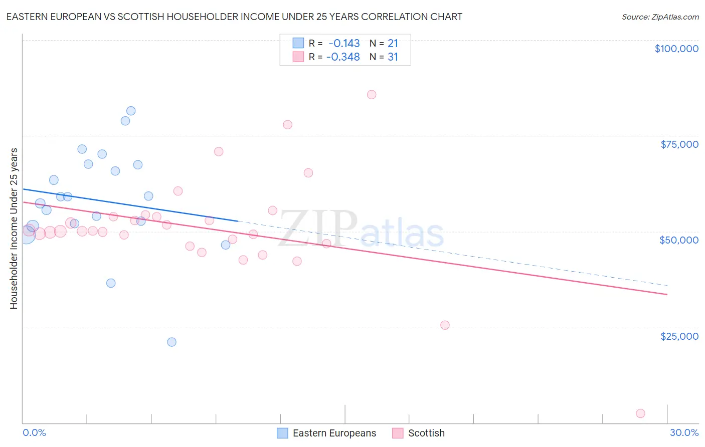 Eastern European vs Scottish Householder Income Under 25 years