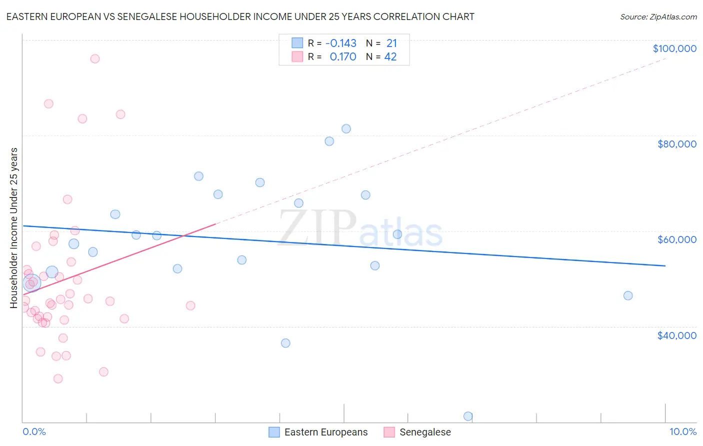 Eastern European vs Senegalese Householder Income Under 25 years