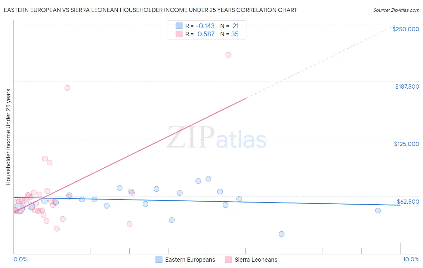 Eastern European vs Sierra Leonean Householder Income Under 25 years