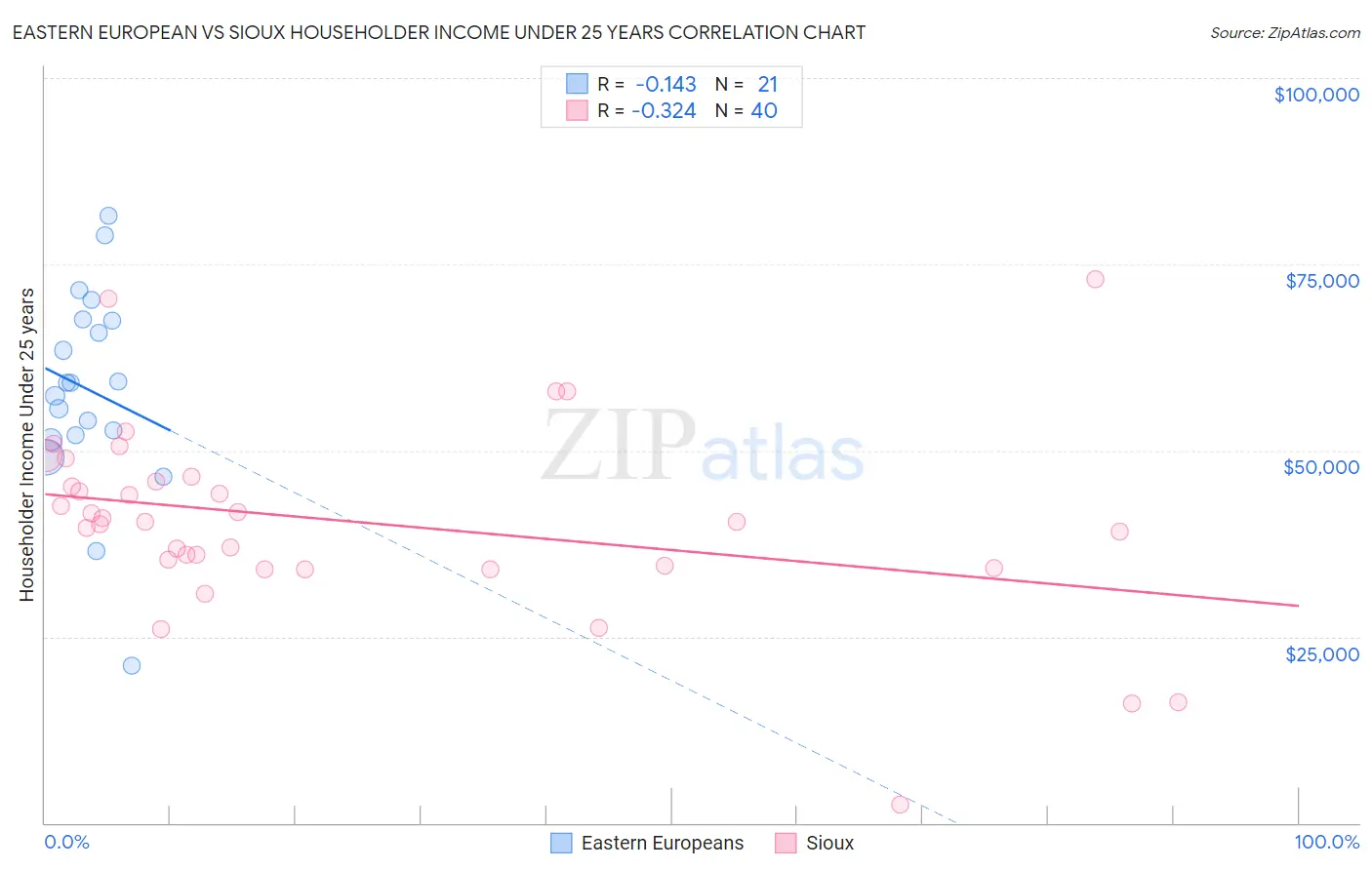 Eastern European vs Sioux Householder Income Under 25 years