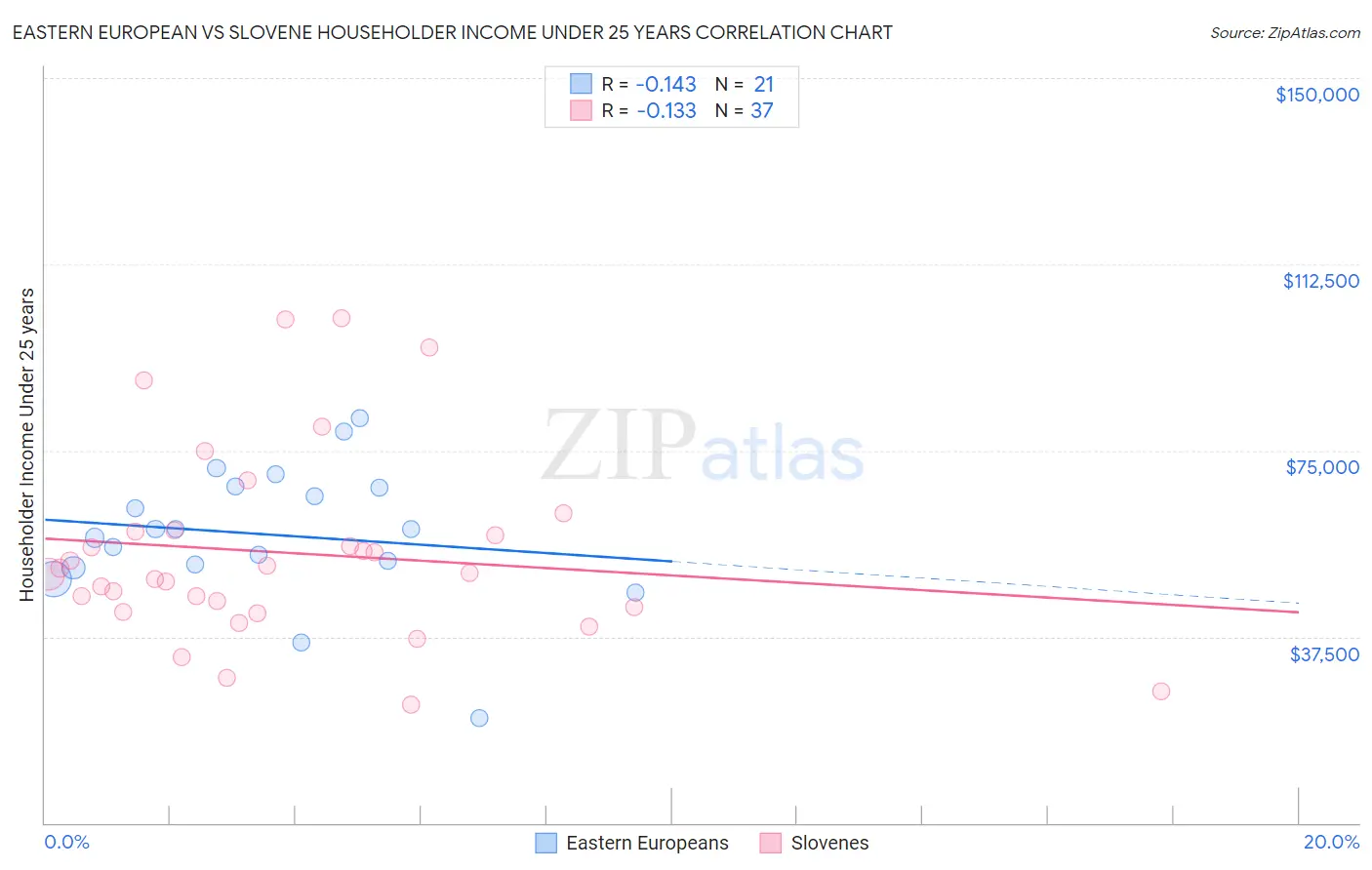 Eastern European vs Slovene Householder Income Under 25 years