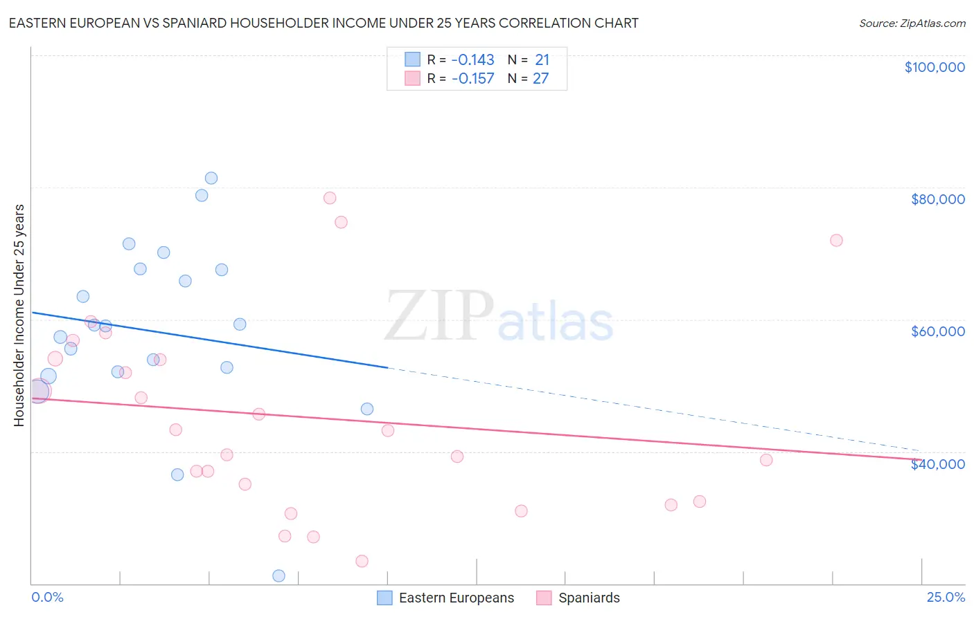 Eastern European vs Spaniard Householder Income Under 25 years