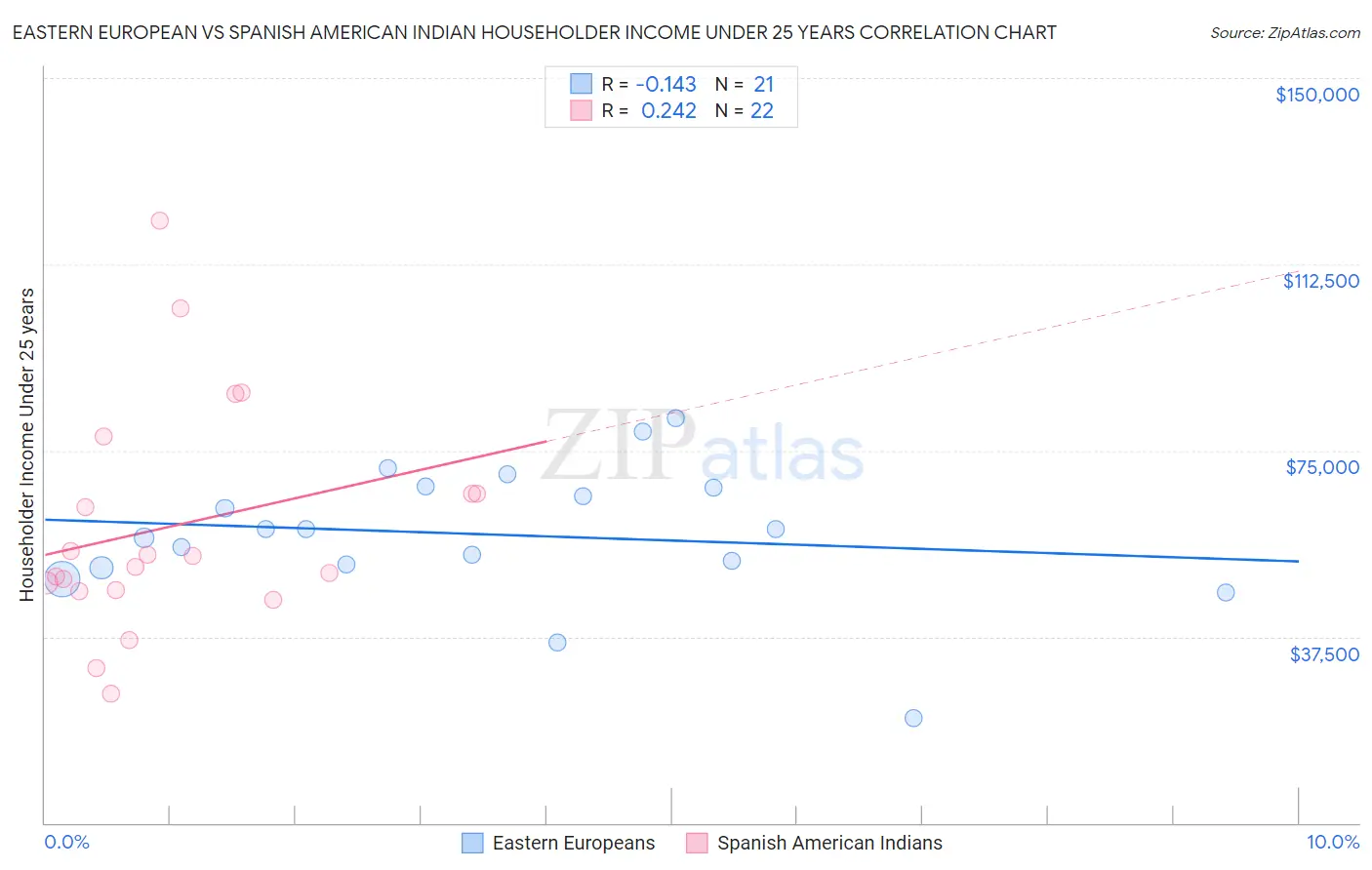 Eastern European vs Spanish American Indian Householder Income Under 25 years