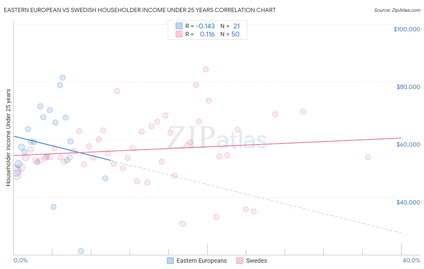 Eastern European vs Swedish Householder Income Under 25 years