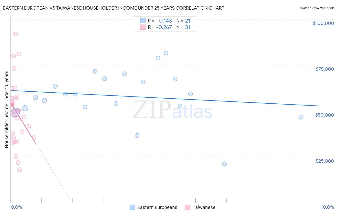 Eastern European vs Taiwanese Householder Income Under 25 years