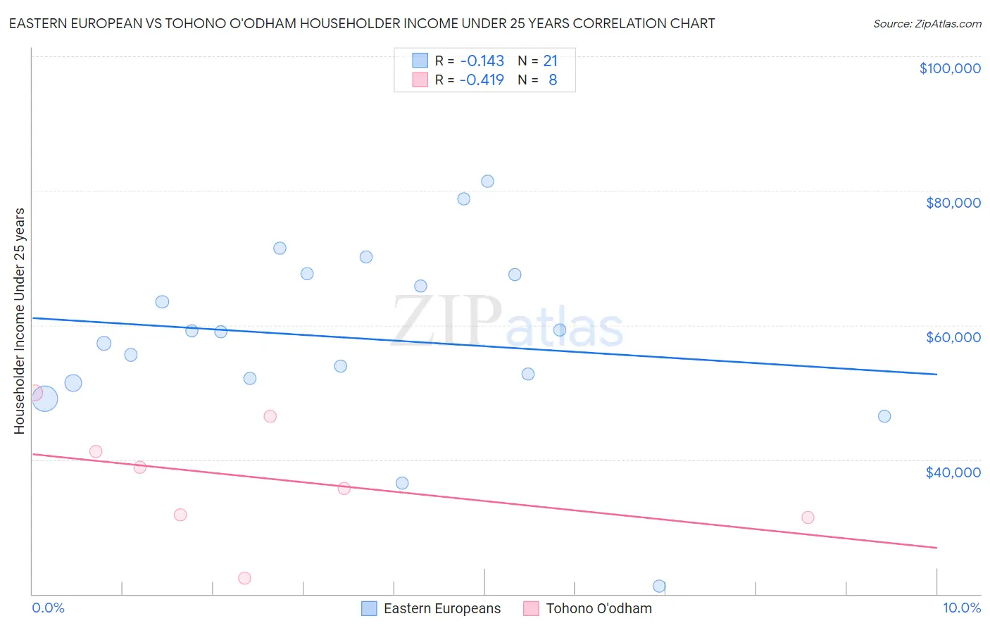 Eastern European vs Tohono O'odham Householder Income Under 25 years