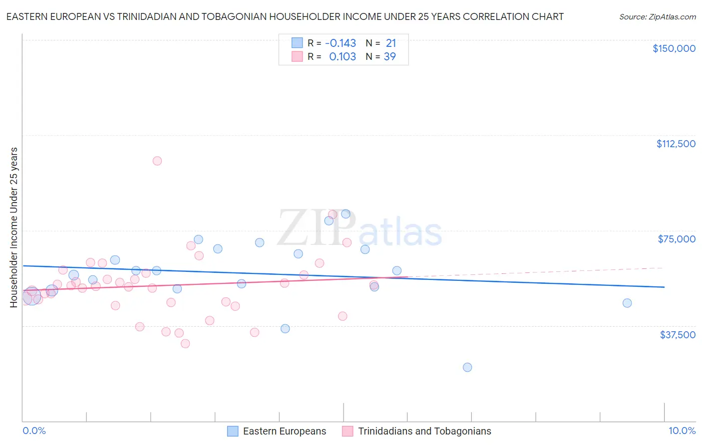 Eastern European vs Trinidadian and Tobagonian Householder Income Under 25 years