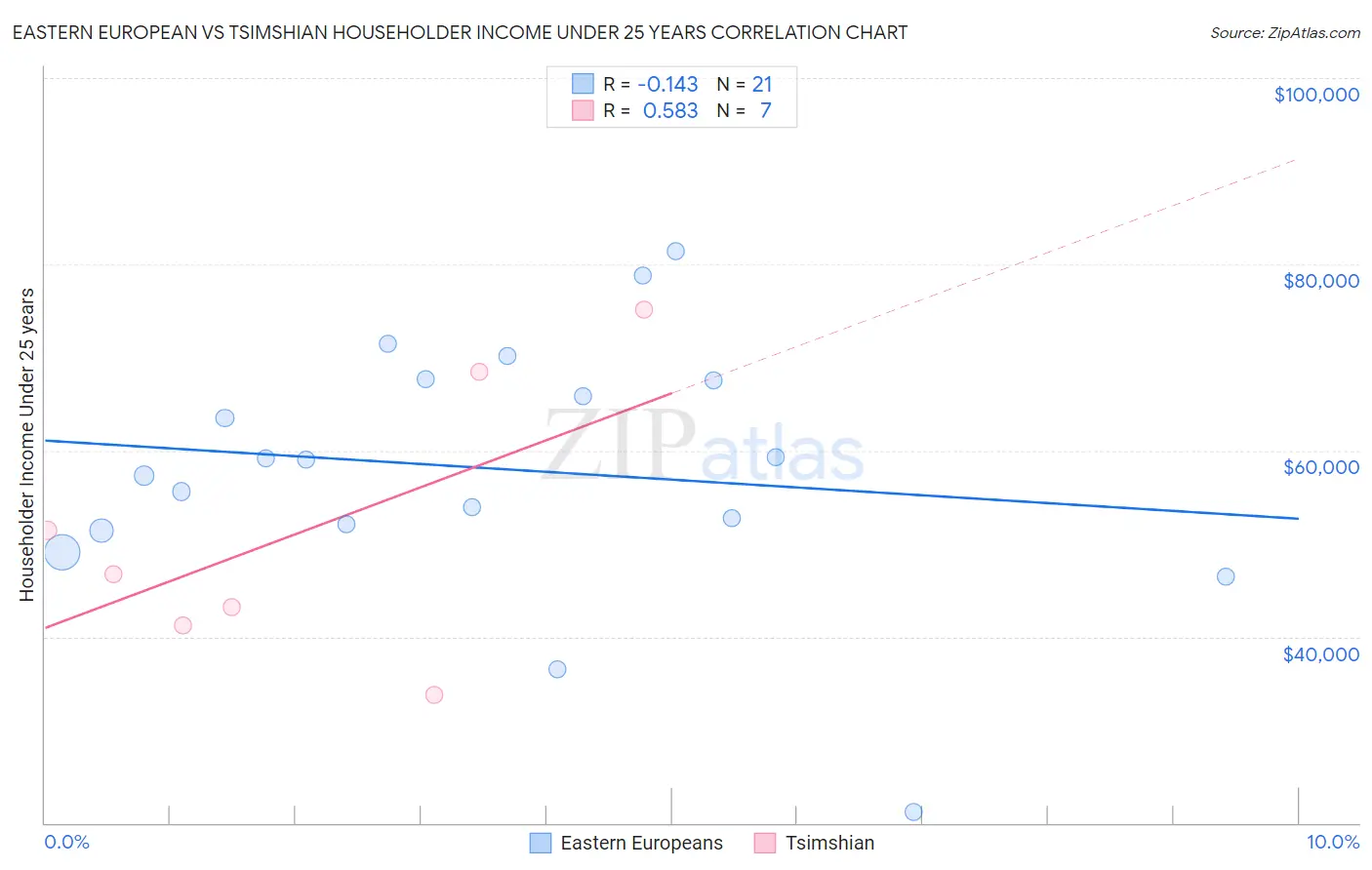 Eastern European vs Tsimshian Householder Income Under 25 years