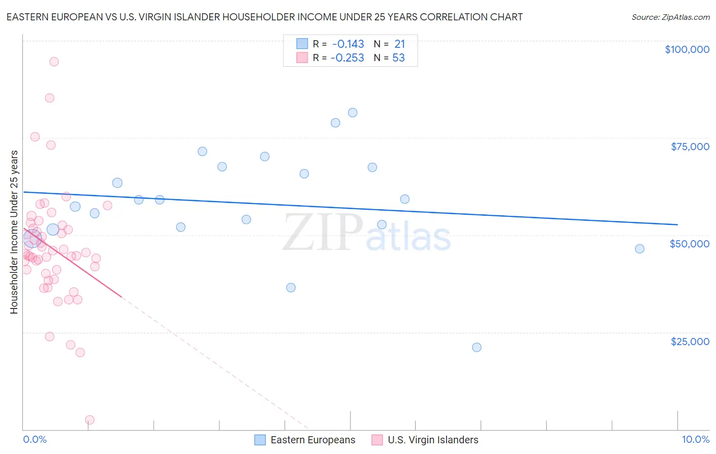 Eastern European vs U.S. Virgin Islander Householder Income Under 25 years