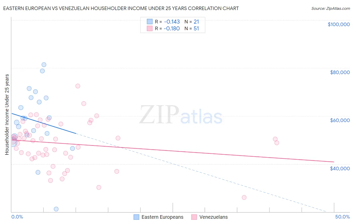 Eastern European vs Venezuelan Householder Income Under 25 years