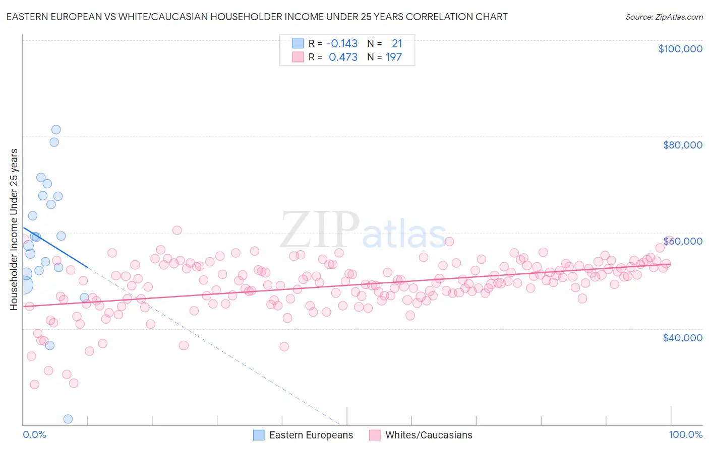 Eastern European vs White/Caucasian Householder Income Under 25 years