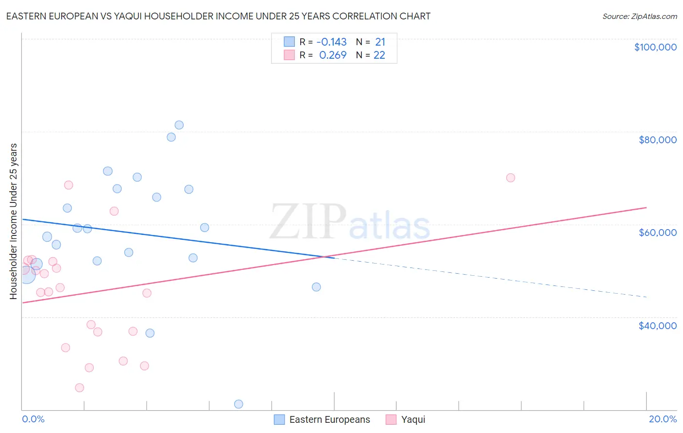 Eastern European vs Yaqui Householder Income Under 25 years