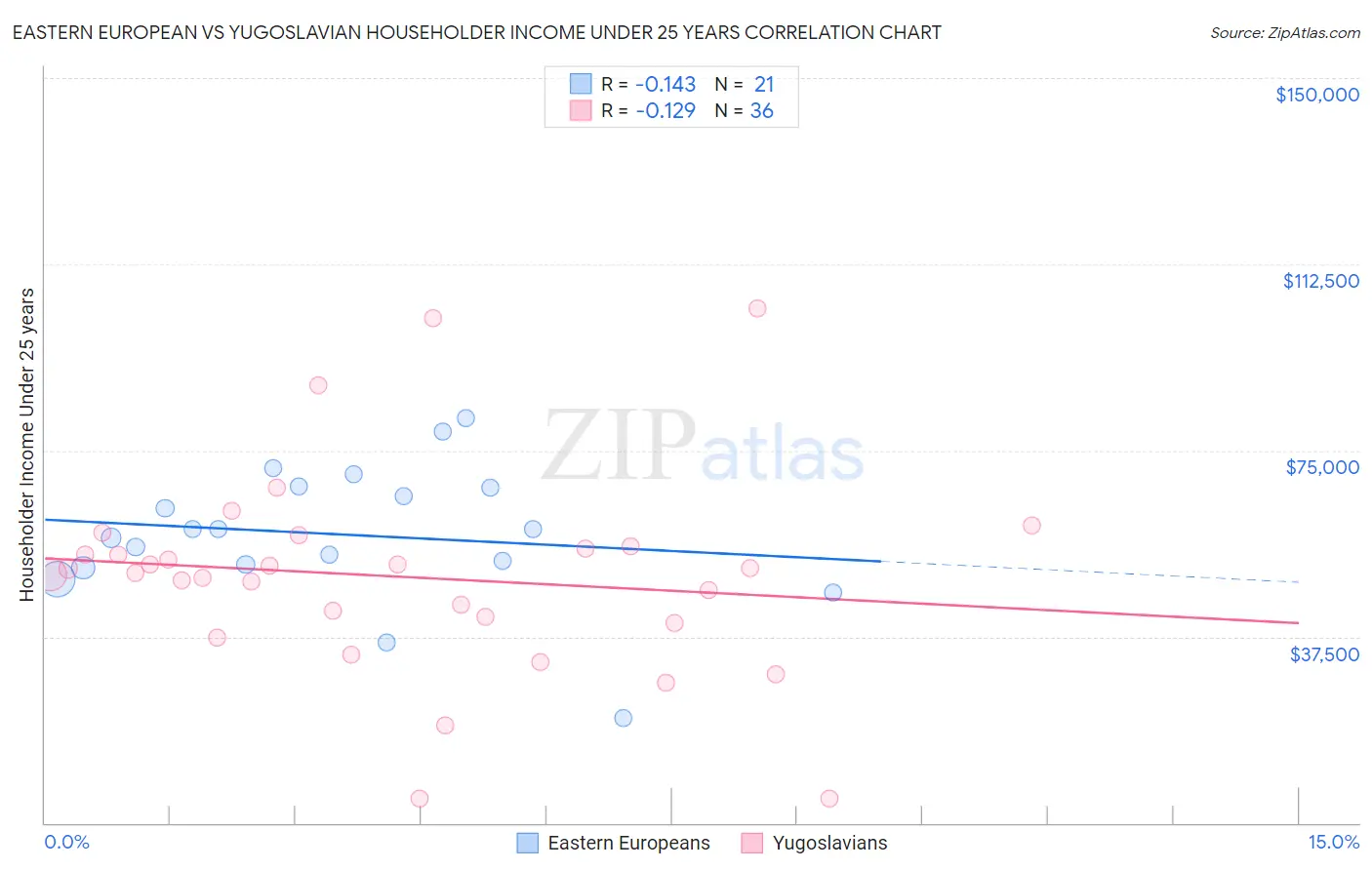 Eastern European vs Yugoslavian Householder Income Under 25 years