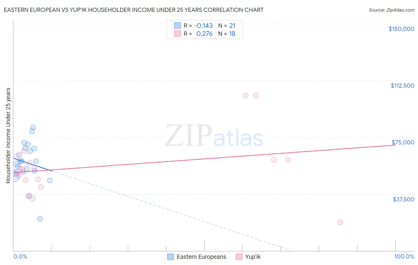 Eastern European vs Yup'ik Householder Income Under 25 years