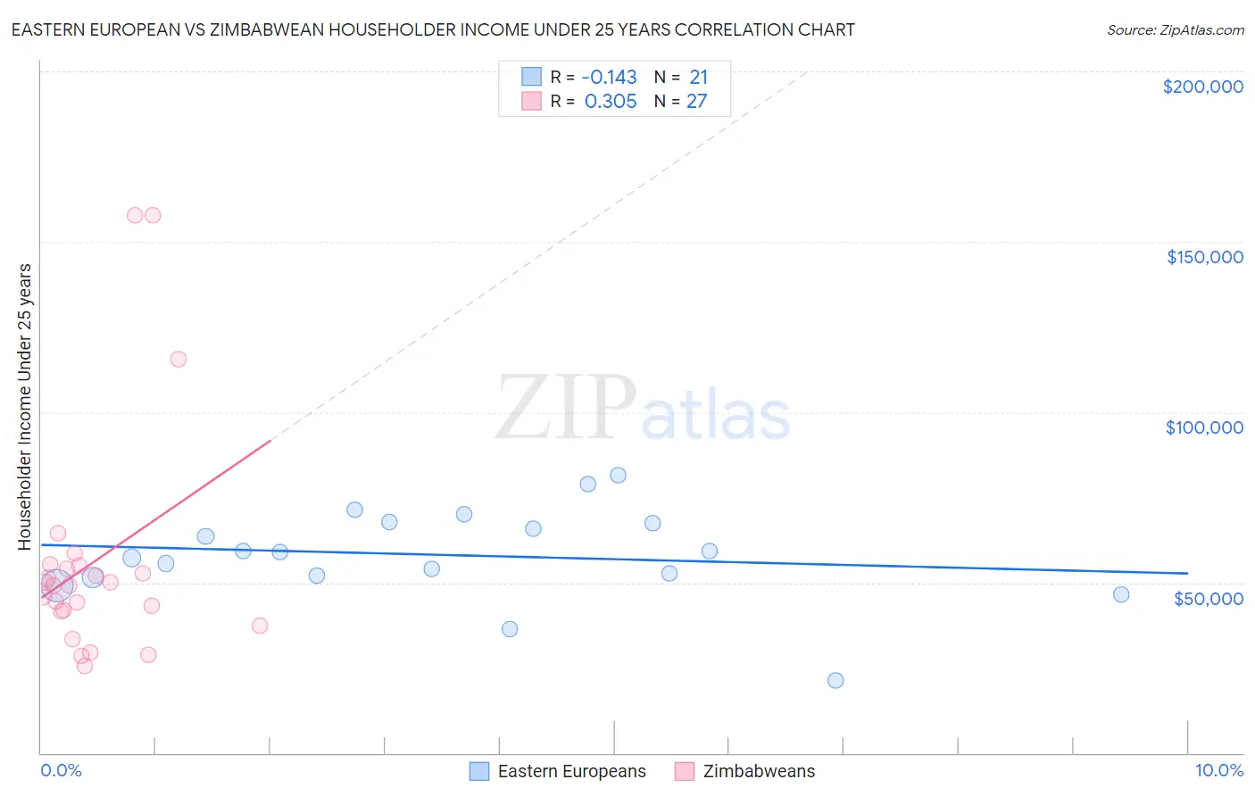 Eastern European vs Zimbabwean Householder Income Under 25 years