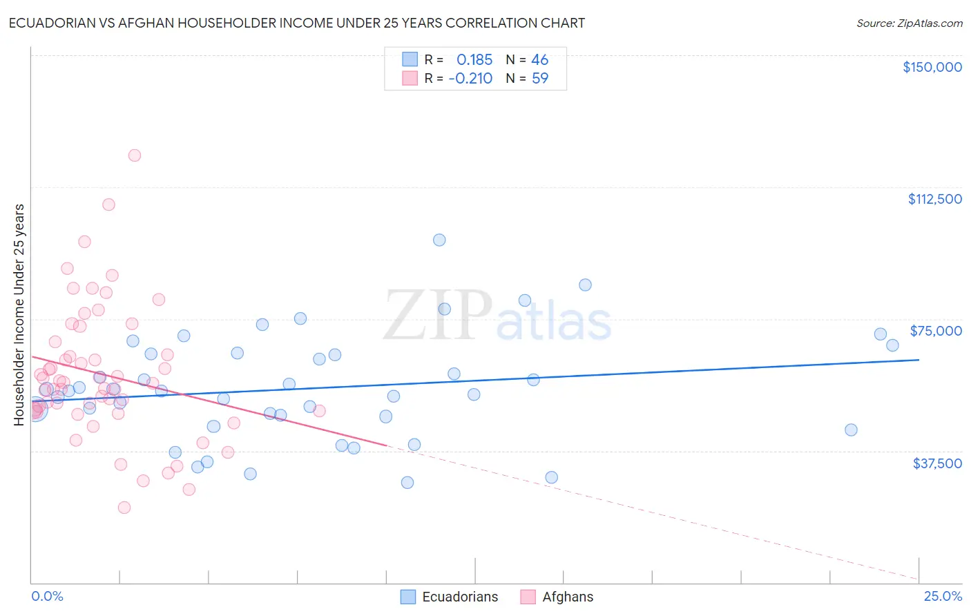 Ecuadorian vs Afghan Householder Income Under 25 years