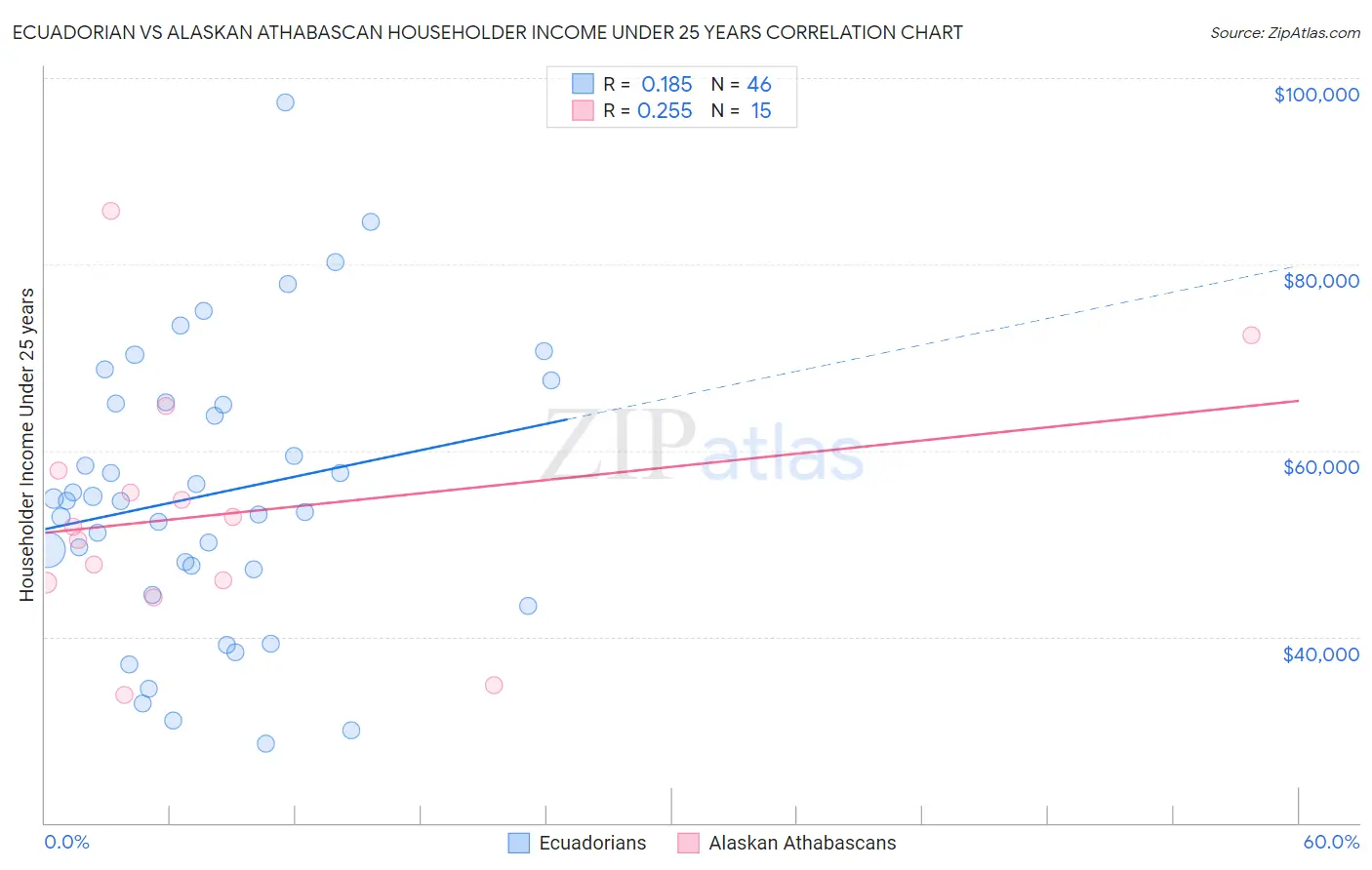 Ecuadorian vs Alaskan Athabascan Householder Income Under 25 years