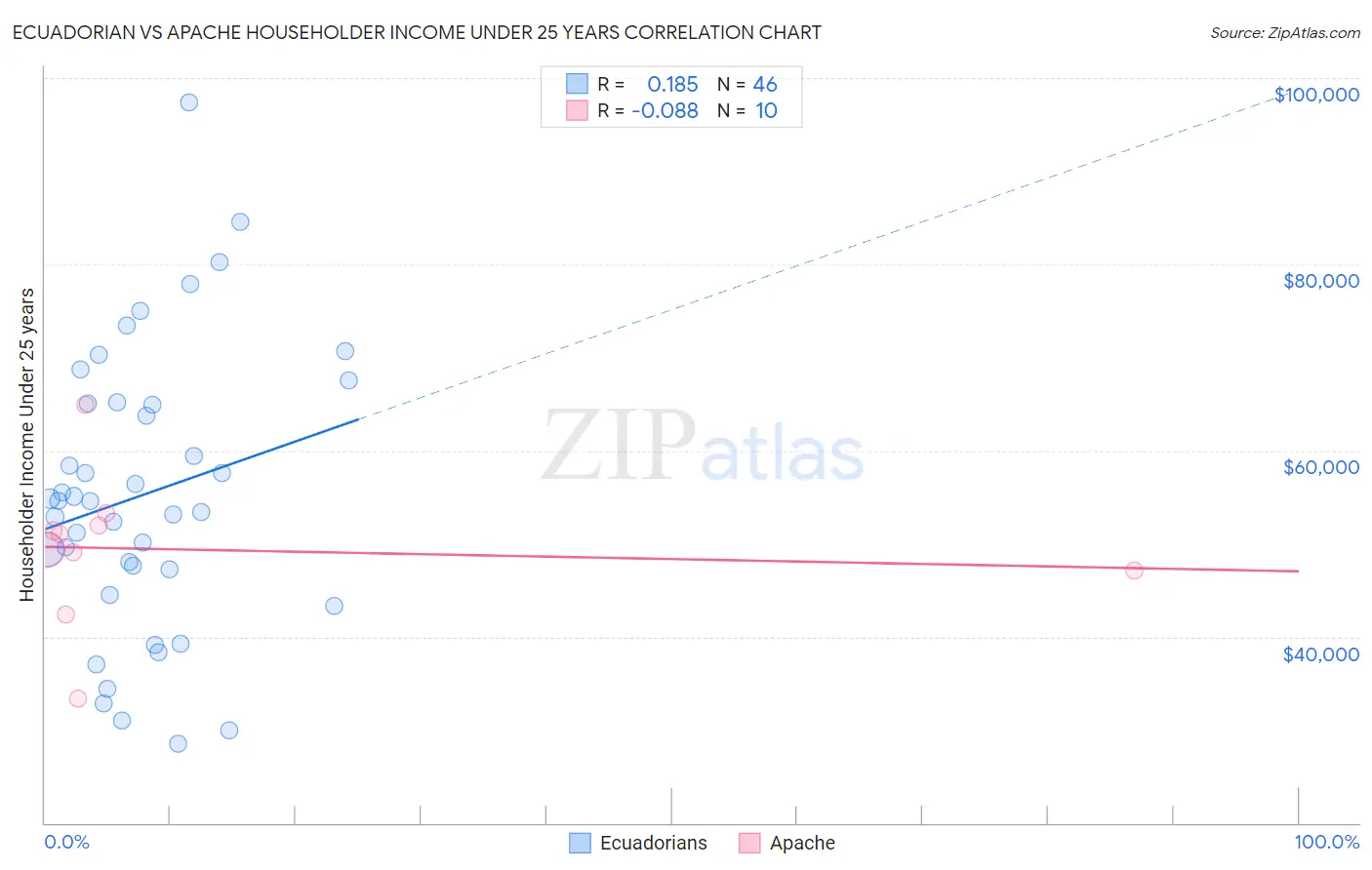 Ecuadorian vs Apache Householder Income Under 25 years