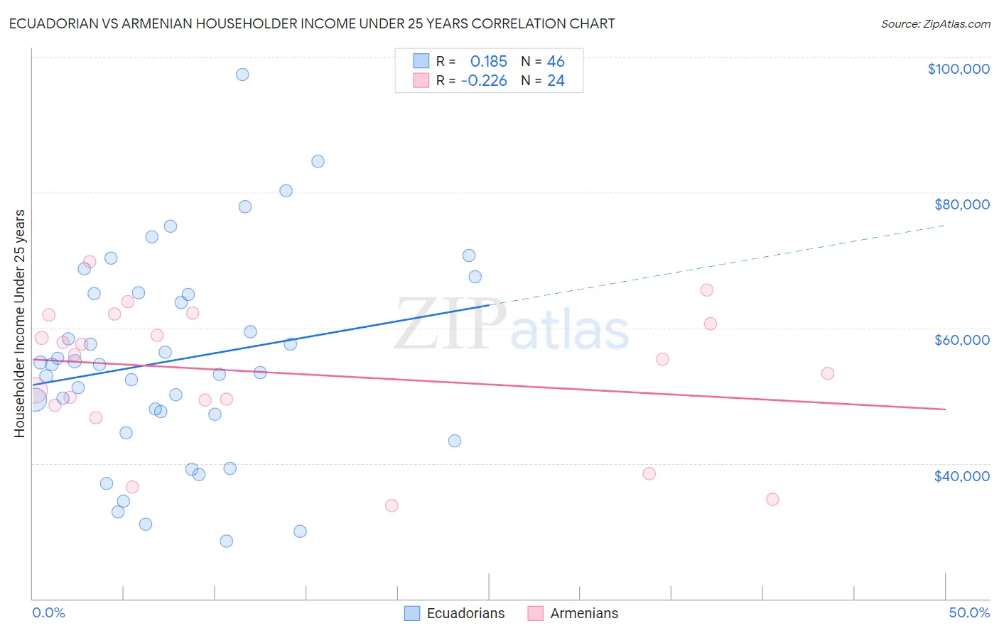 Ecuadorian vs Armenian Householder Income Under 25 years