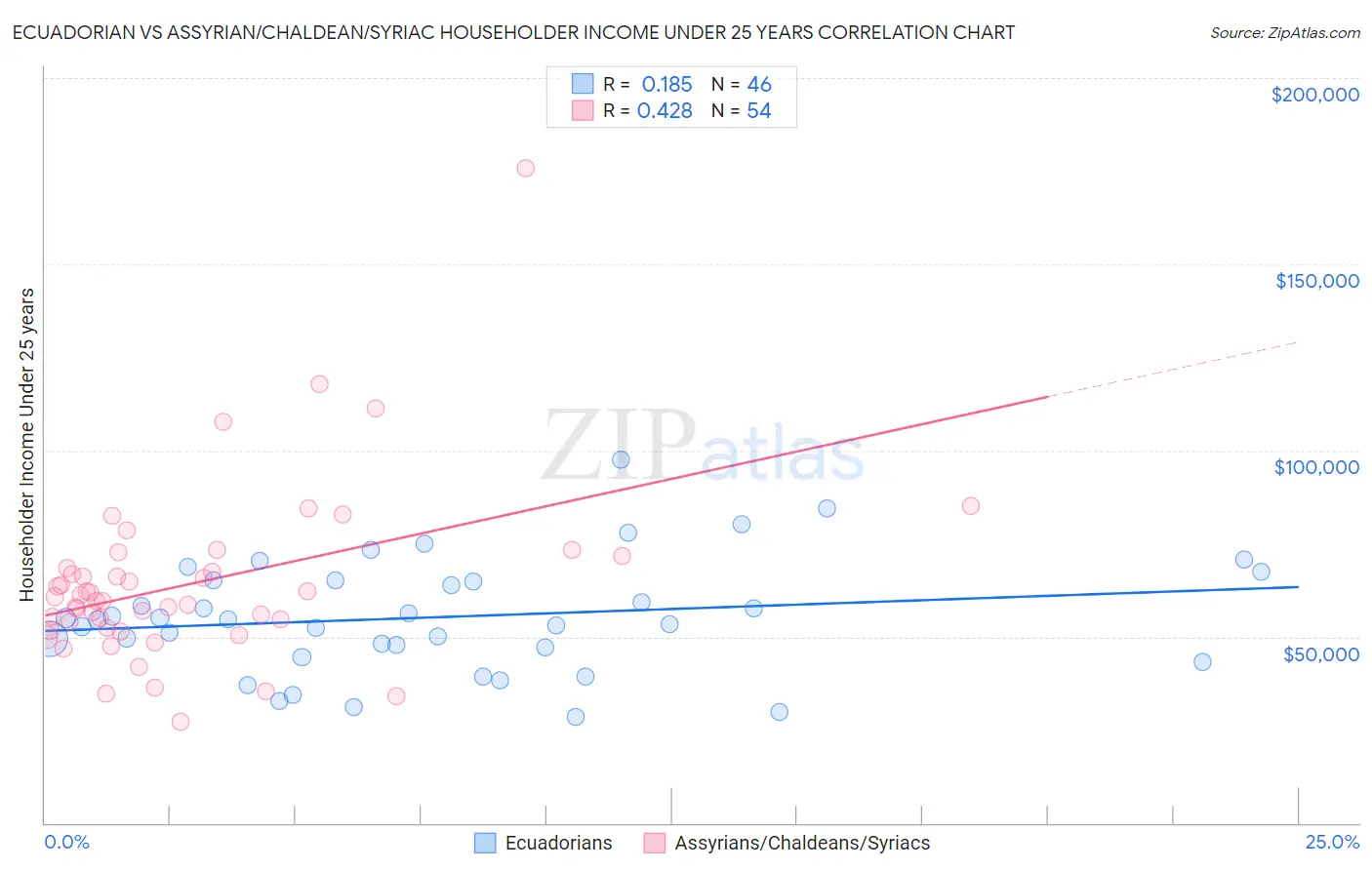 Ecuadorian vs Assyrian/Chaldean/Syriac Householder Income Under 25 years