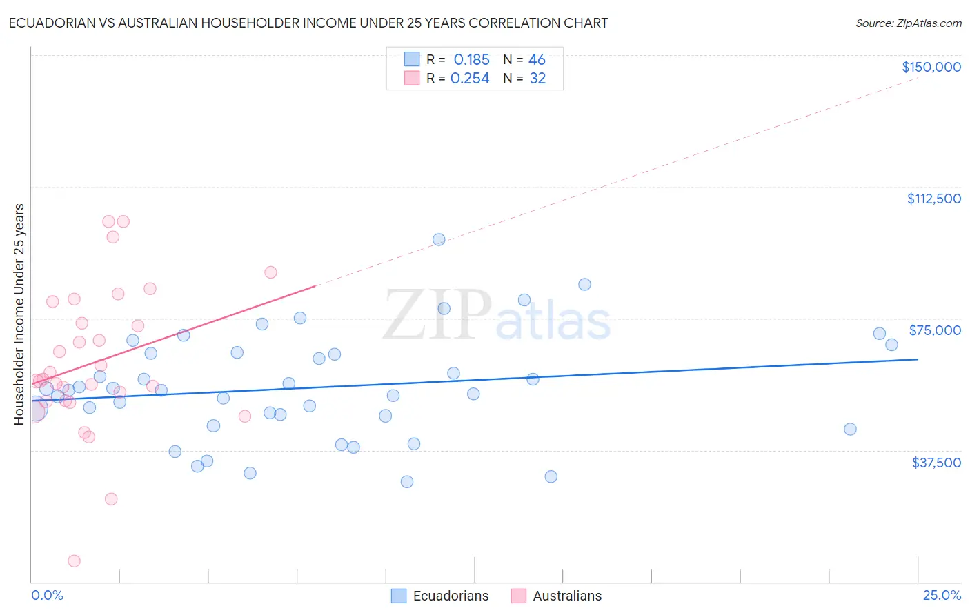 Ecuadorian vs Australian Householder Income Under 25 years