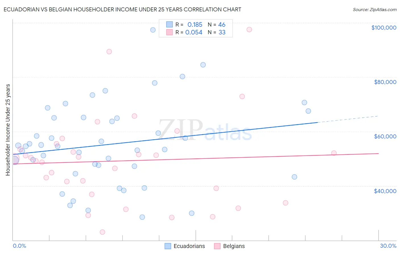 Ecuadorian vs Belgian Householder Income Under 25 years