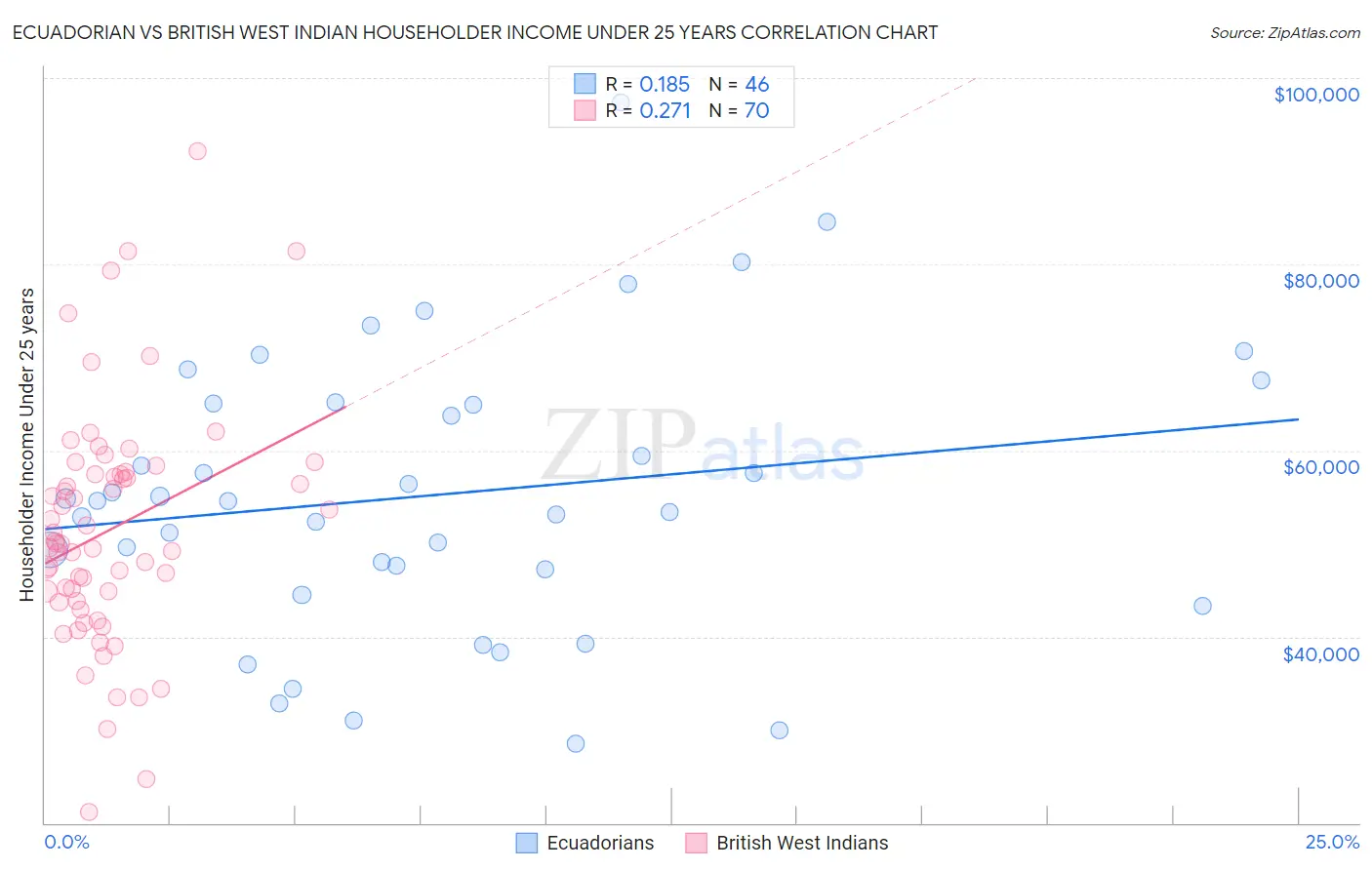 Ecuadorian vs British West Indian Householder Income Under 25 years