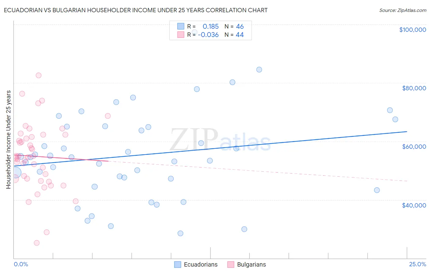 Ecuadorian vs Bulgarian Householder Income Under 25 years