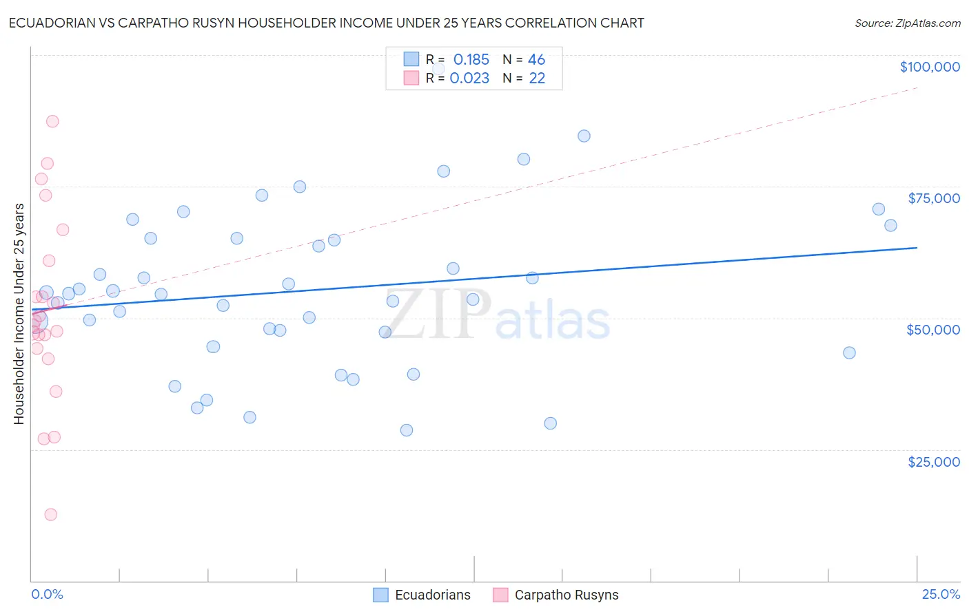 Ecuadorian vs Carpatho Rusyn Householder Income Under 25 years
