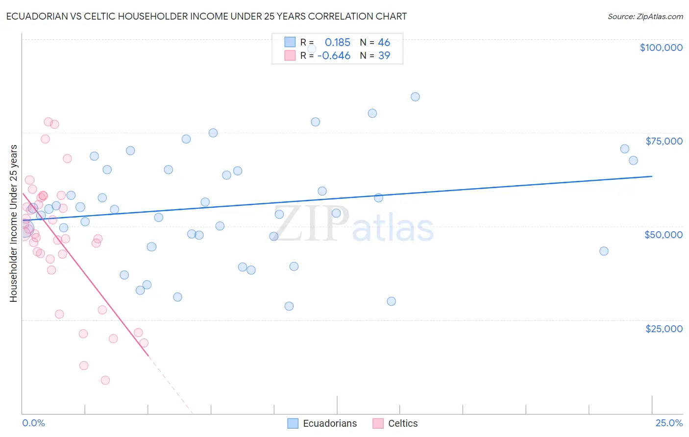Ecuadorian vs Celtic Householder Income Under 25 years