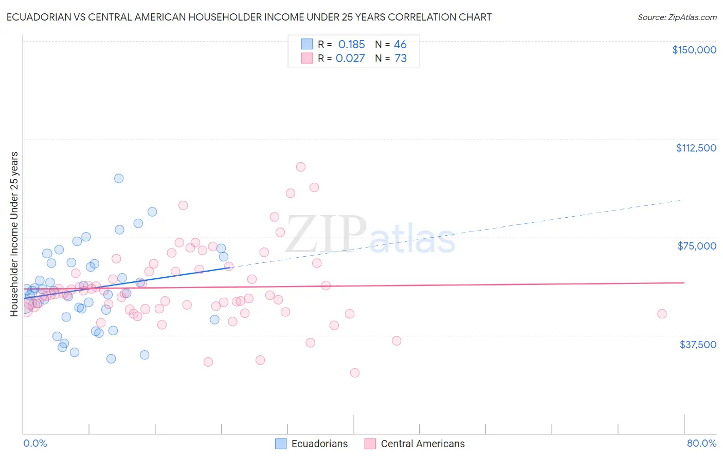 Ecuadorian vs Central American Householder Income Under 25 years