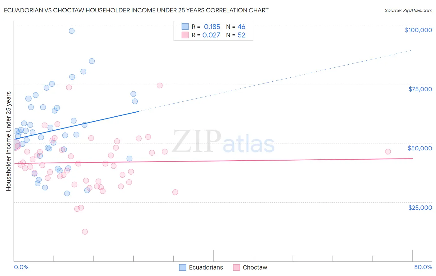 Ecuadorian vs Choctaw Householder Income Under 25 years