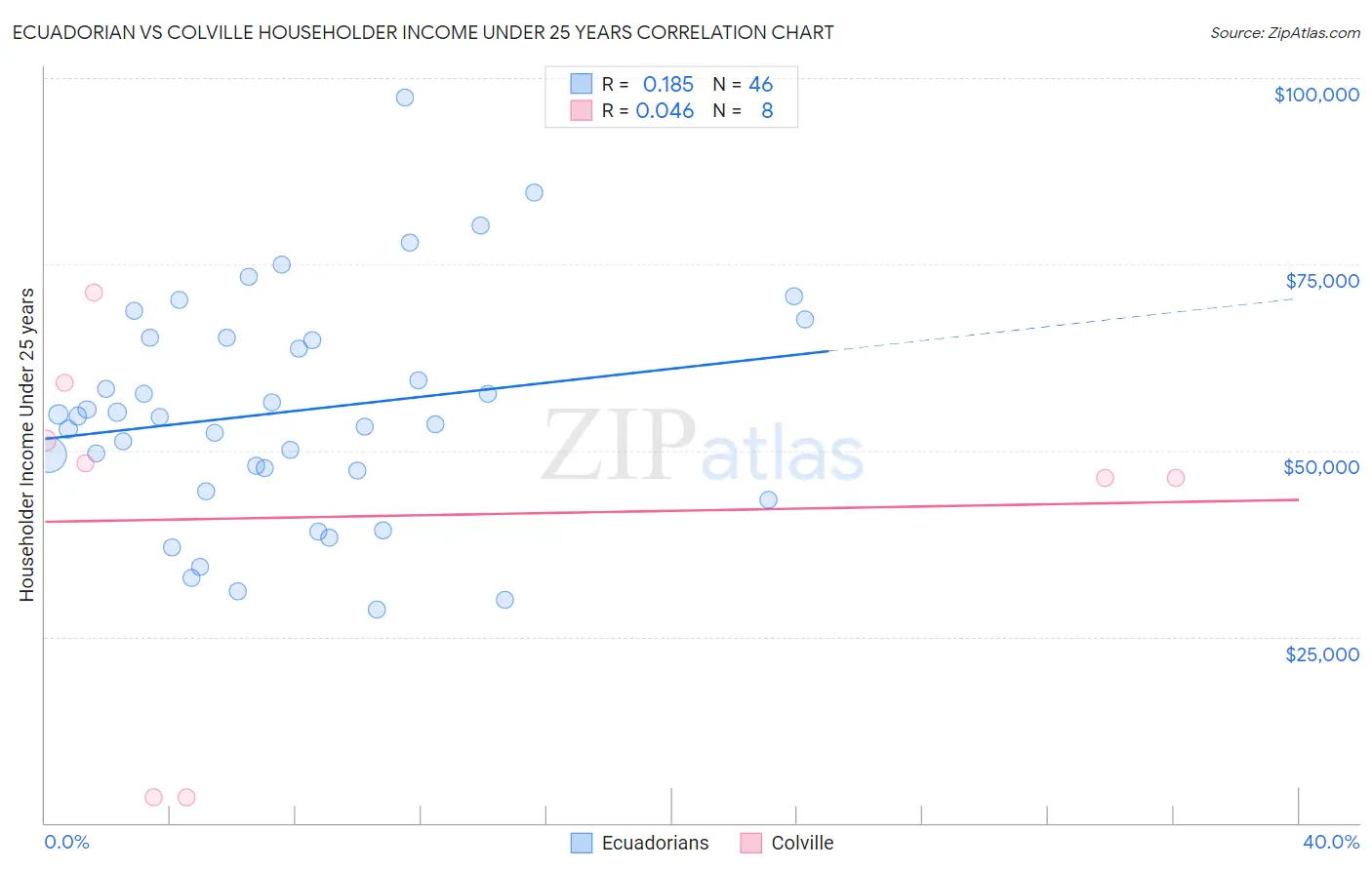 Ecuadorian vs Colville Householder Income Under 25 years