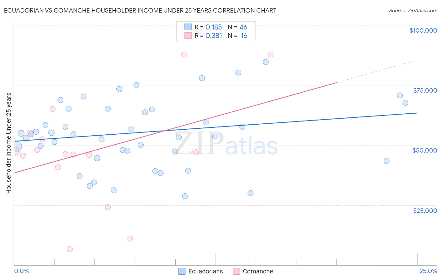 Ecuadorian vs Comanche Householder Income Under 25 years