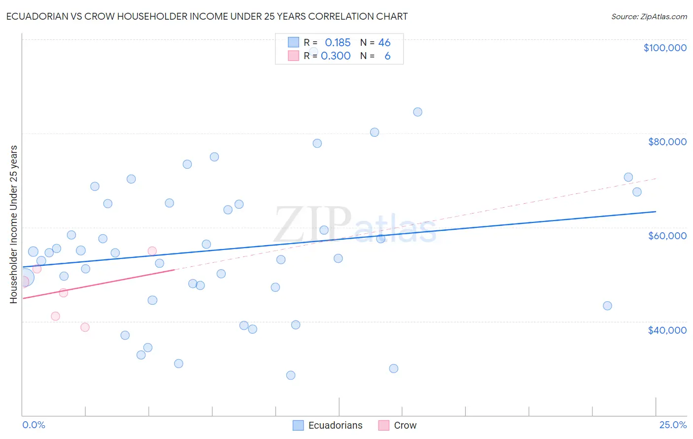 Ecuadorian vs Crow Householder Income Under 25 years