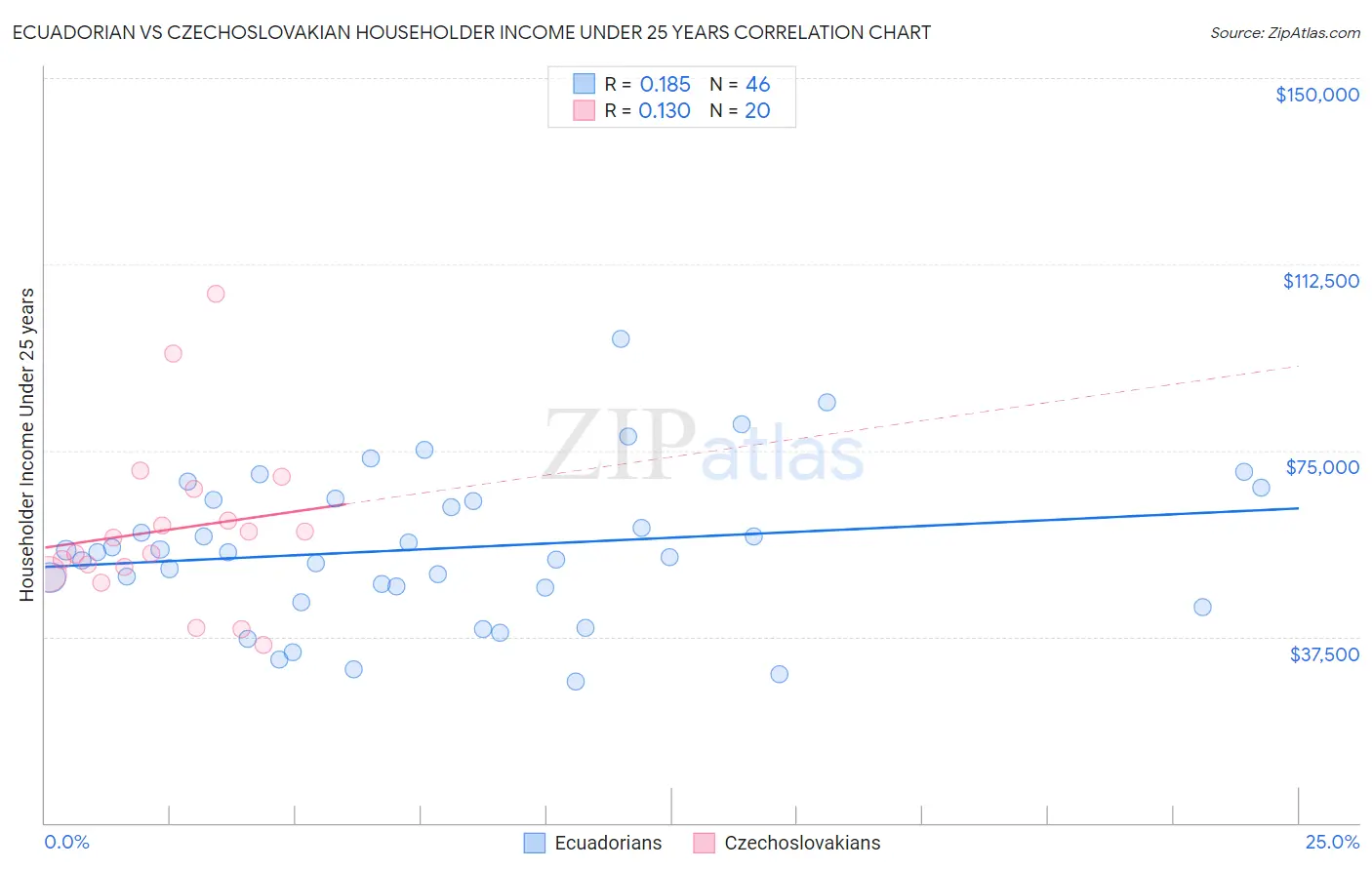 Ecuadorian vs Czechoslovakian Householder Income Under 25 years
