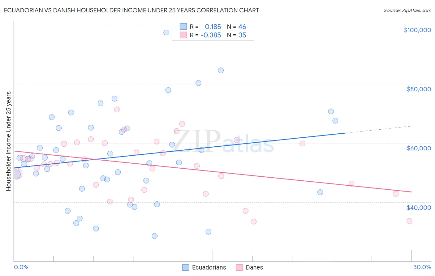 Ecuadorian vs Danish Householder Income Under 25 years