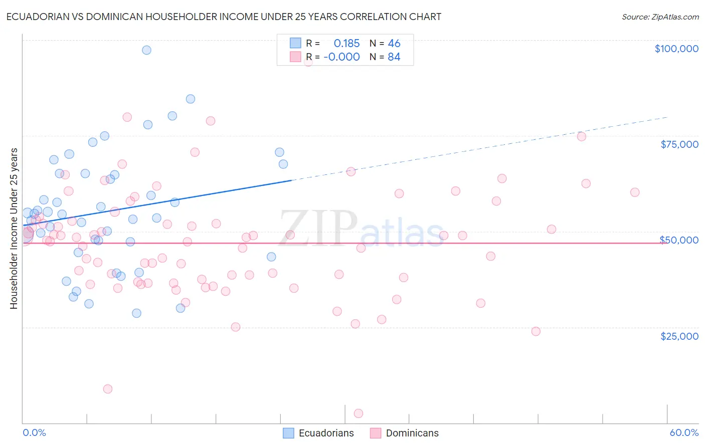 Ecuadorian vs Dominican Householder Income Under 25 years