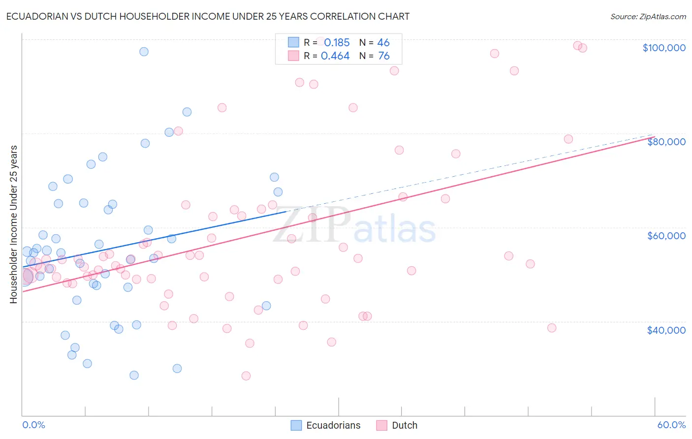 Ecuadorian vs Dutch Householder Income Under 25 years
