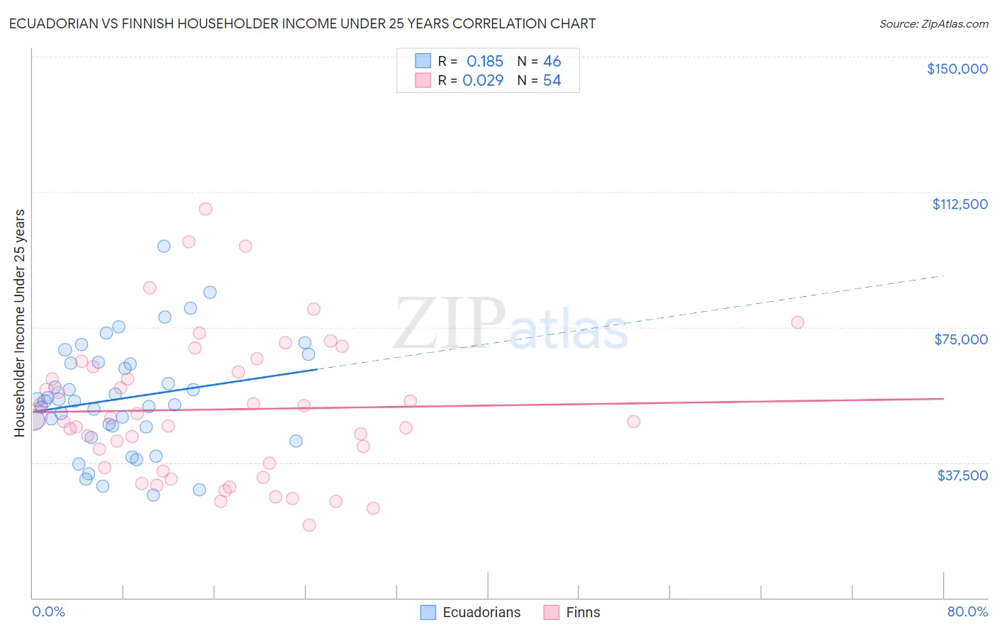 Ecuadorian vs Finnish Householder Income Under 25 years