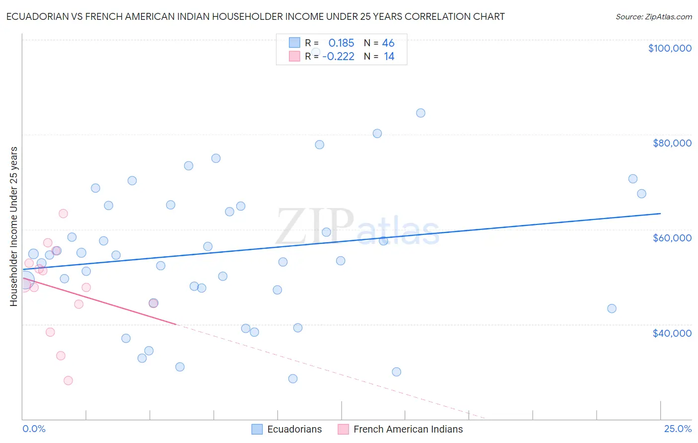 Ecuadorian vs French American Indian Householder Income Under 25 years