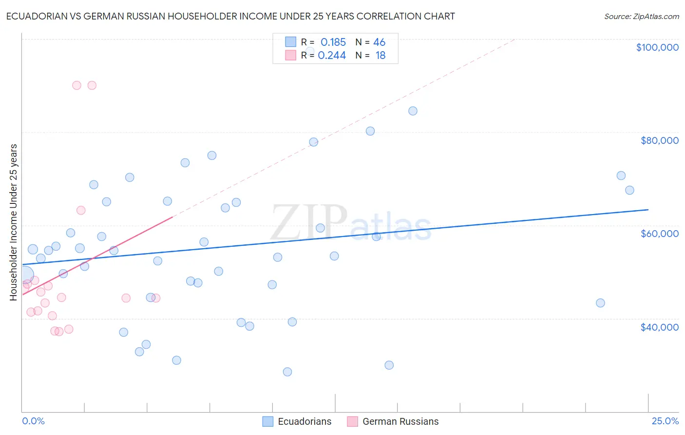 Ecuadorian vs German Russian Householder Income Under 25 years