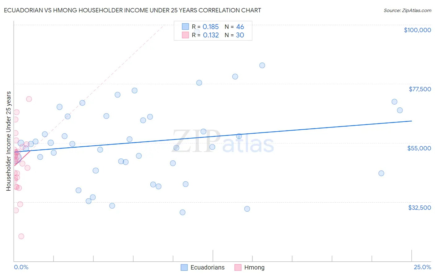 Ecuadorian vs Hmong Householder Income Under 25 years