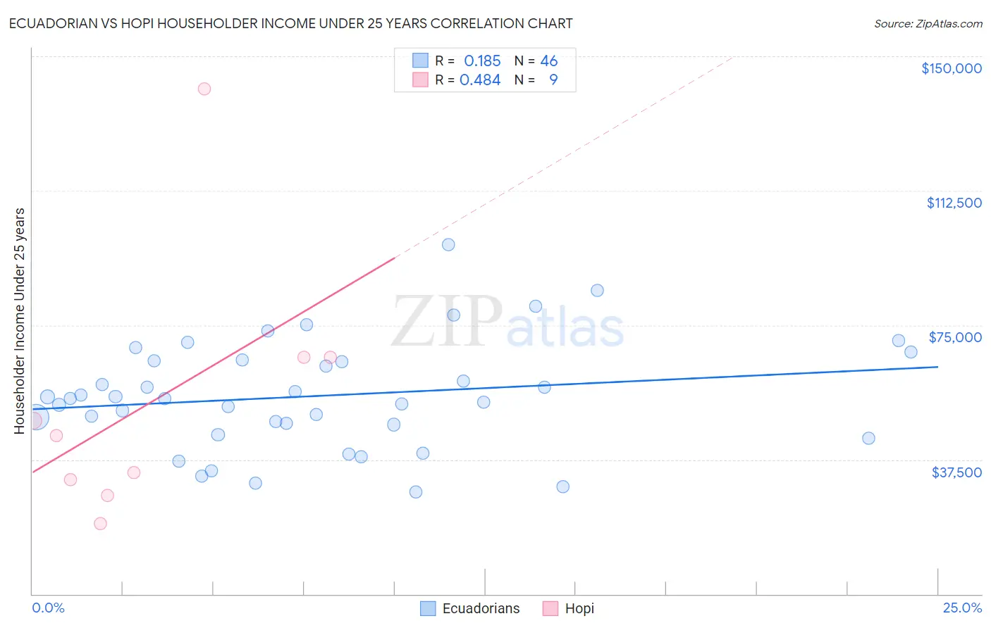 Ecuadorian vs Hopi Householder Income Under 25 years